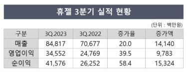 휴젤, 3Q 역대 최대 실적 달성