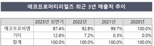 에코프로머티리얼즈, 신규 고객사 확보 잰걸음