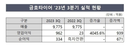 금호타이어, 3Q 수익성 급증…영업이익률 9.8%