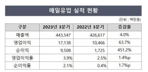 매일유업, 허리띠 졸라매 수익성 개선