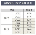 GS칼텍스, 1년째 PX 가동률 부진 이유는