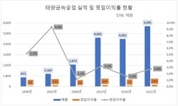 [벤더사 줌인] [태양금속공업] 볼트로 일군 60년…외형·내실 엇박자