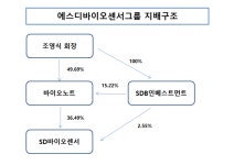 바이오노트, 조영식 회장 지배력 핵심 키 등극