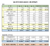 한국GM, 11월 4만7천대 판매…트랙스 인기 지속