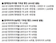 [한국타이어 경영권 분쟁] 형제간 감정 싸움 점입가경
