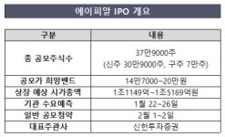 [에이피알 IPO] 첫 조 단위 도전, 대어급 투심 가늠자 될까