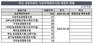 [태영건설 워크아웃] 부산 삼보아파트 PF, 서청주·남부산농협 등 9곳 제공