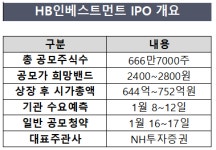 호실적 HB인베스트, 증시 상장 재도전