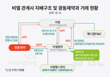 비엘-광동제약, 얽히고 설킨 거래