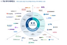 HB인베스트먼트, 상장 후 탑 티어 VC 도약