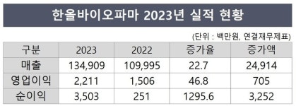 한올바이오파마, 4년 연속 최대 실적 경신