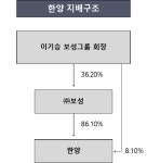 [지배구조 리포트] [한양] 에너지신사업 확대…그룹 맏형 자력갱생