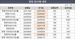 [지배구조 리포트] [한양] 에너지신사업 확대…그룹 맏형 자력갱생