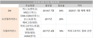 HMM, 글로벌 해운동맹 수난사