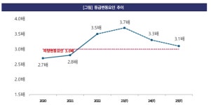 한온시스템, 돈맥경화…신용등급 조기회복 난망