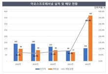 아모레G의 든든한 창고, 아모스프로페셔널