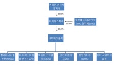 권민석 아이에스동서 대표, 지배력 강화 실탄 확보 집중