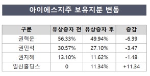 권민석 아이에스동서 대표, 지배력 강화 실탄 확보 집중