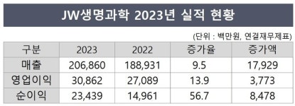 JW생명과학, 연매출 첫 2000억 돌파