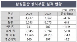 삼성물산 상사부문, 태양광 수익성 방어 일등공신