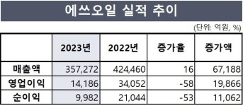에쓰오일, 유가+정제마진 하락에 내실다지기 실패