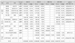 [삼현 IPO] 유통물량 최소화…품절주 효과 볼까