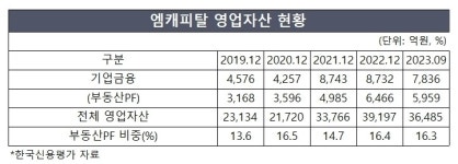 [캐피탈사 리스크 점검] [엠캐피탈] 자산건전성 개선에도 PF 우려는 여전