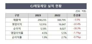 CJ제일제당, 바이오·사료 부진…실적 후퇴