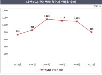 대한토지신탁, NCR 805%…4년 만에 제자리