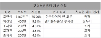 [핀셋+] [차파트너스] 차종현家 보금자리 엠더블유 주목