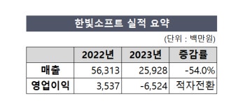 한빛소프트, 영업적자 전환...사업재편·신작개발 여파