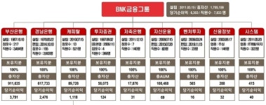 [비은행 효자 타이틀 수성전] 맏형 BNK캐피탈, 자동차금융 주력