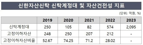 신한자산신탁, 2000억 조달…부동산개발 사업장 투입