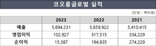 [이사회 분석] 코오롱글로벌, 오너4세 이규호 금의환향