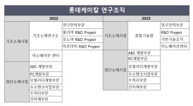 롯데케미칼, 연구조직 개편하고 투자 확대 왜
