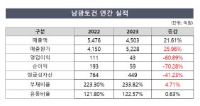 남광토건, 작년 영업익 60%↓…재무건전성 뒷걸음
