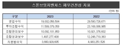 두나무 기저효과 스톤브릿지벤처스, 매출 급감