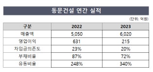 동문건설 경주선號 2년…외형 성장전략 눈길