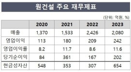 힐데스하임 원건설, 내실 다지기…현금흐름 맑음