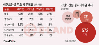 엎친 데 덮친 이랜드건설, 당기순손실에 미수금 급증