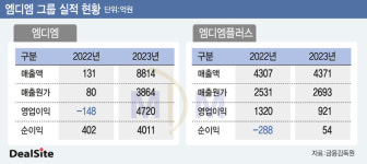 부동산 디벨로퍼 엠디엠, 1년새 매출 67배 급증…왜?