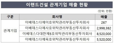 이랜드건설, 임대주택 리츠화…매출 반짝 급증