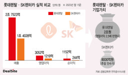 SK렌터카 매각가 8천억…'1위' 롯데렌탈 몸값 주목
