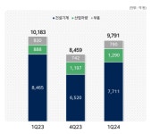 HD현대건기, 북미·유럽 마케팅 비용에 수익 뚝
