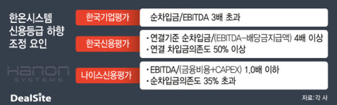 한온시스템, 선제적 리파이낸싱 신용등급 강등 대비