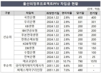 홈플러스 의정부·울산남구점 개발, 이자 낮추기 집중