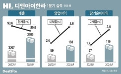 HL D&I한라, 자체사업 완판 1Q 어닝서프라이즈