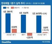 현대제철, 가격 인상·고부가 강재로 승부수