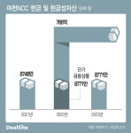 현금 8700만원 여천NCC, 유동성 확보 대책은