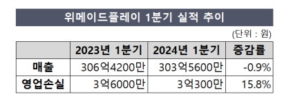 위메이드플레이, 자회사 플레이링스 체질개선 적자폭 개선